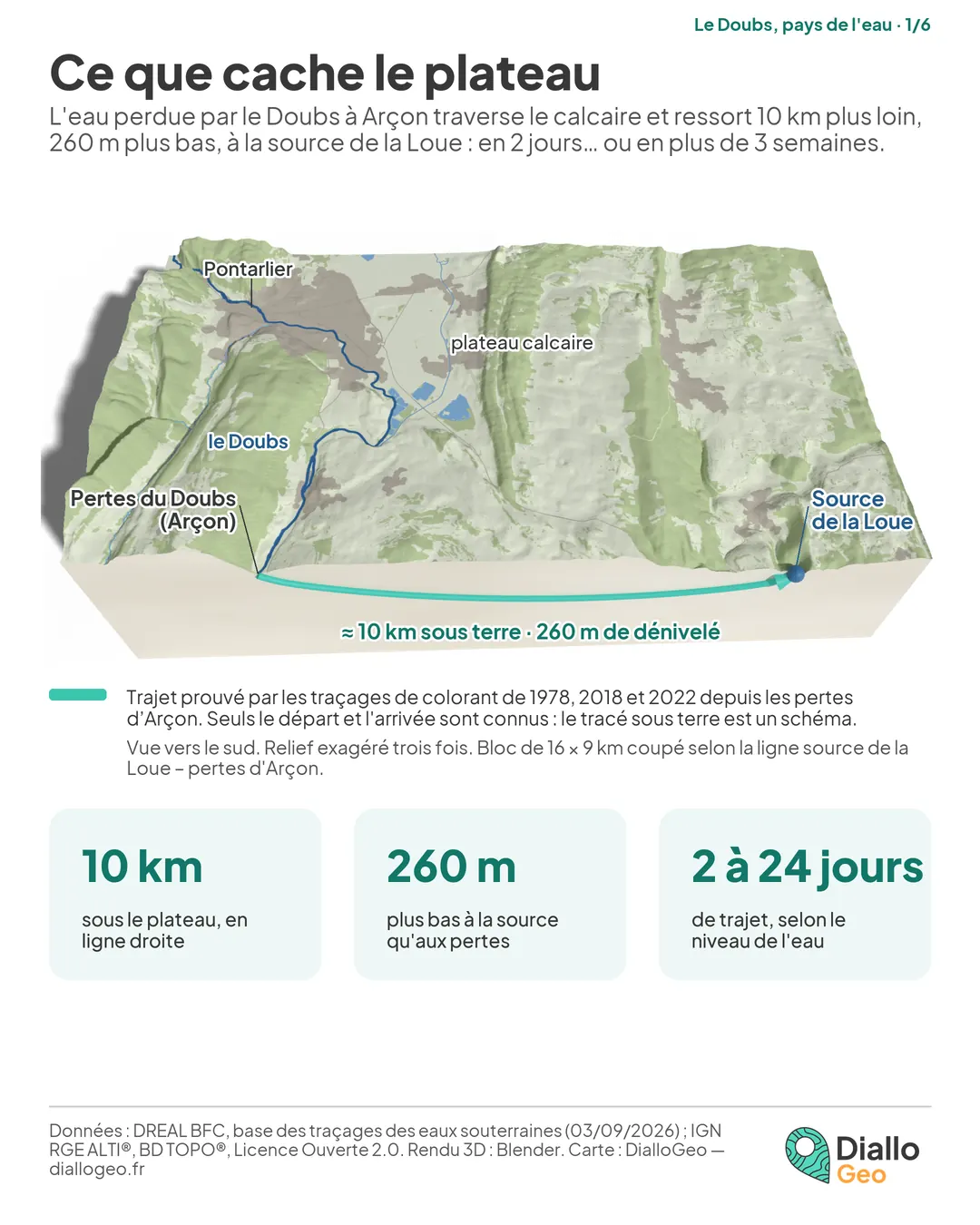 Bloc-diagramme en relief du plateau entre les pertes du Doubs et la source de la Loue, 260 m plus bas