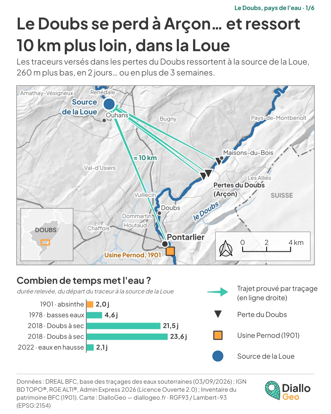 Carte des pertes du Doubs à Arçon et de la source de la Loue, reliées par les trajets prouvés par traçage, avec le graphique des durées de trajet de l'eau de 1901 à 2022