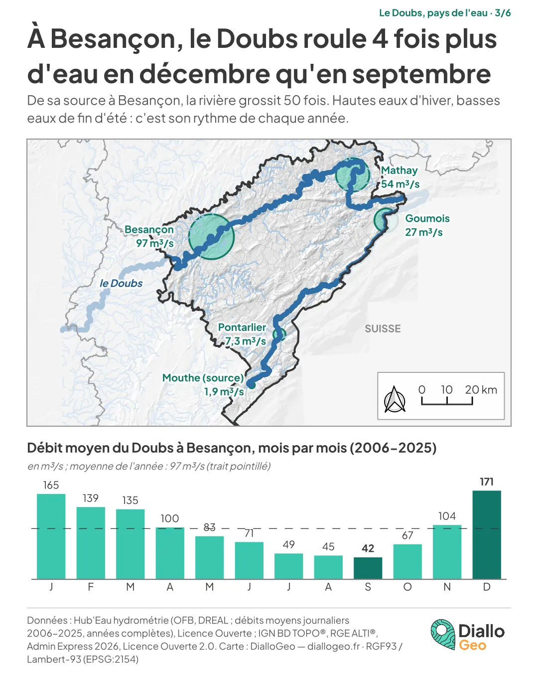 Carte du cours du Doubs de sa source à Besançon avec, pour 5 stations, le débit moyen de chaque mois de l'année